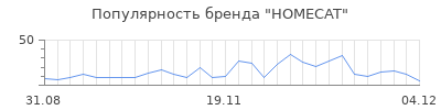 Популярность homecat