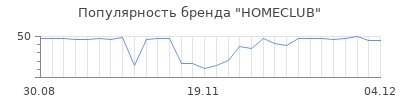 Популярность homeclub