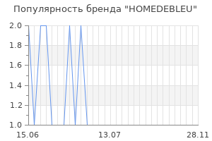 Популярность бренда homedebleu