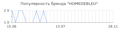 Популярность homedebleu