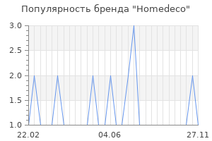 Популярность бренда homedeco
