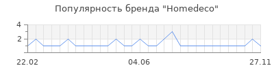 Популярность homedeco