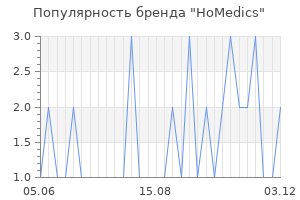 Популярность бренда homedics