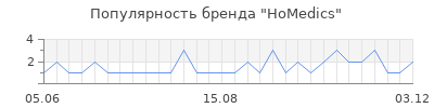 Популярность homedics