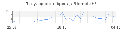 Популярность homefish