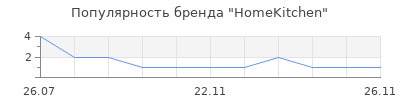 Популярность HomeKitchen