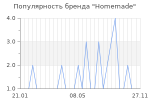 Популярность бренда homemade