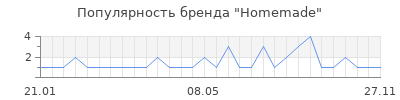 Популярность homemade