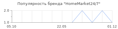 Популярность HomeMarket24/7
