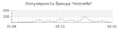Популярность homeme