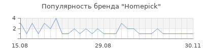 Популярность Homepick