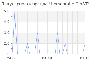 Популярность бренда homeproffe cm t