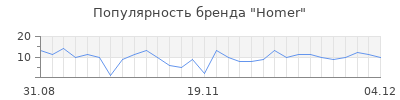 Популярность homer