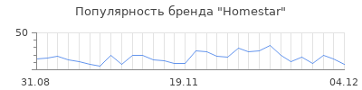 Популярность homestar