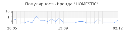 Популярность HOMESTIC