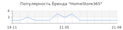 Популярность HomeStore365