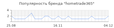 Популярность hometrade365