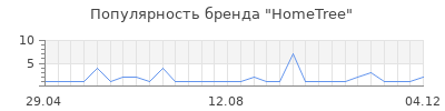 Популярность hometree