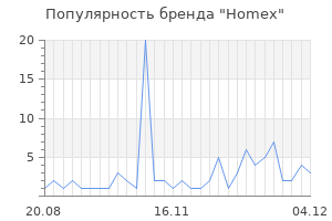 Популярность бренда Homex