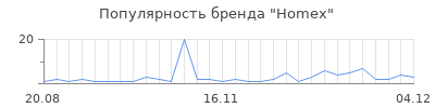 Популярность Homex