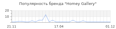 Популярность Homey Gallery