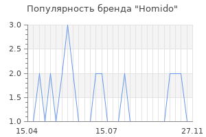 Популярность бренда homido