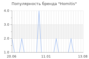 Популярность бренда Homitis