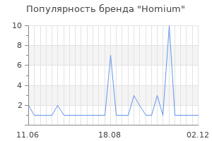 Популярность бренда Homium