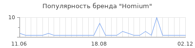 Популярность Homium