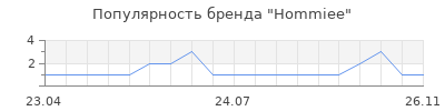 Популярность Hommiee