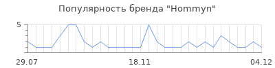 Популярность hommyn