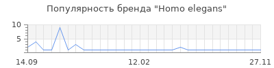 Популярность homo elegans