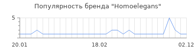 Популярность homoelegans