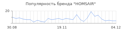 Популярность homsair