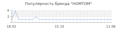 Популярность homtom