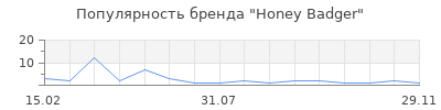 Популярность Honey Badger