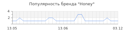 Популярность honey
