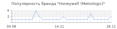Популярность honeywell metrologic