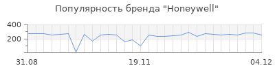 Популярность honeywell