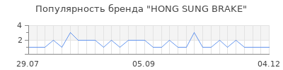 Популярность hong sung brake