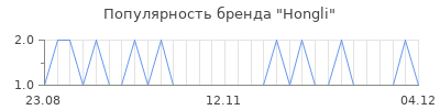 Популярность Hongli