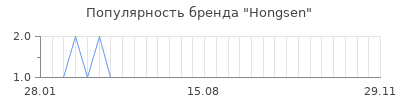 Популярность Hongsen