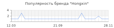 Популярность Hongxin