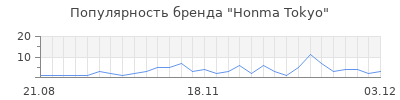 Популярность honma tokyo