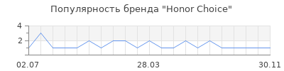 Популярность Honor Choice