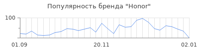 Популярность honor