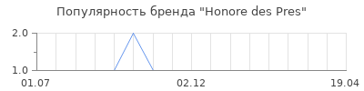 Популярность honore des pres