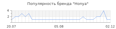 Популярность honya