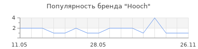 Популярность Hooch