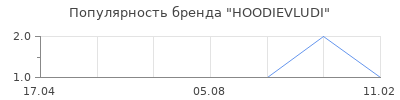 Популярность HOODIEVLUDI